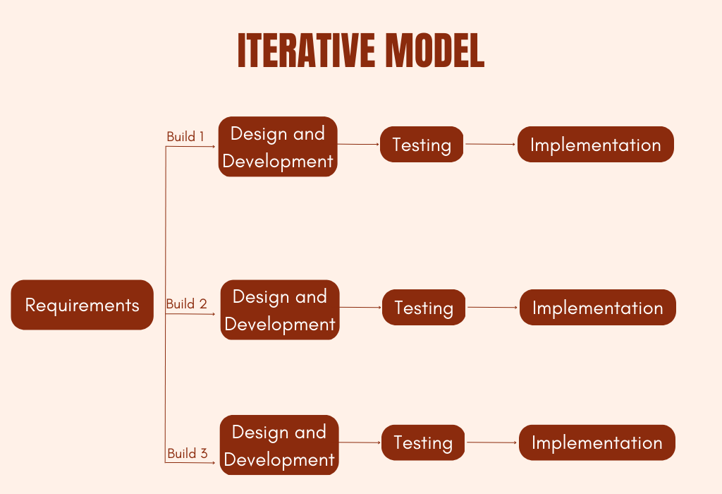 Iterative Model SDLC